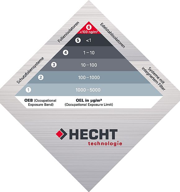 Containment Raute von HECHT