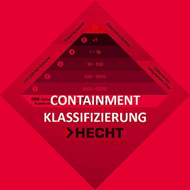 Klassifizierung