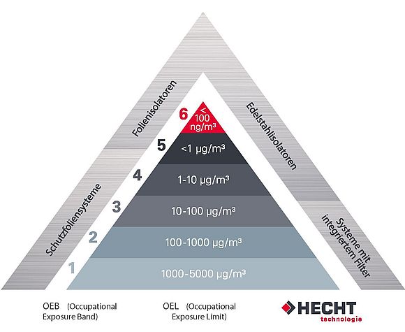 HECHT Containment Pyramide