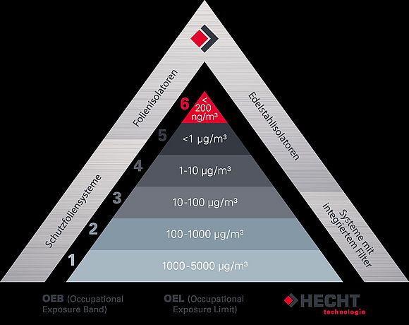 HECHT Containment Pyramide