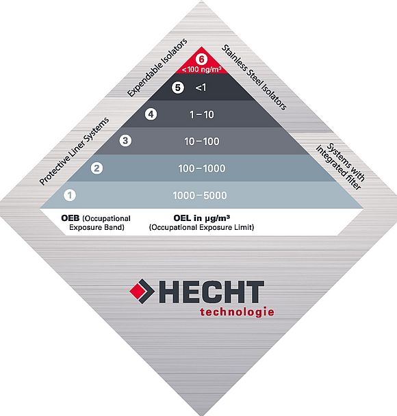 HECHT Containment Rhomb