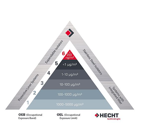 HECHT Containment Pyramid