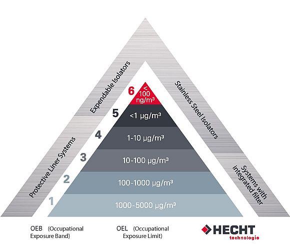 HECHT Containment Pyramid